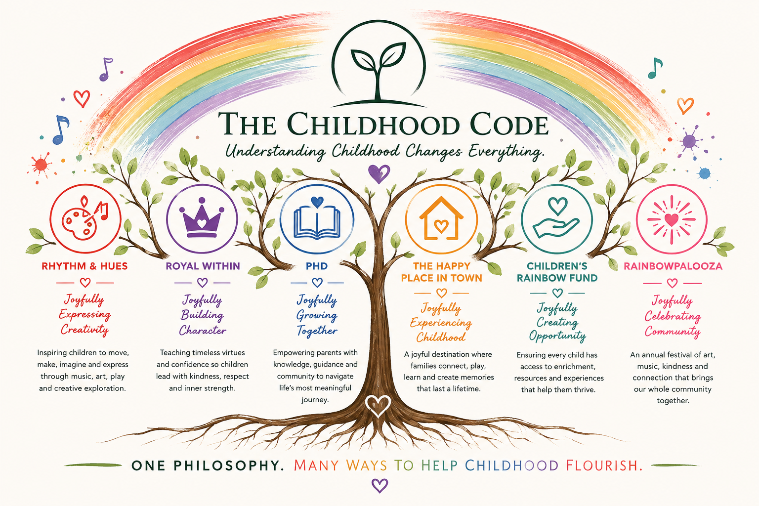 The Childhood Code ecosystem illustrated as one tree with its joyful expressions branching from a single sprout